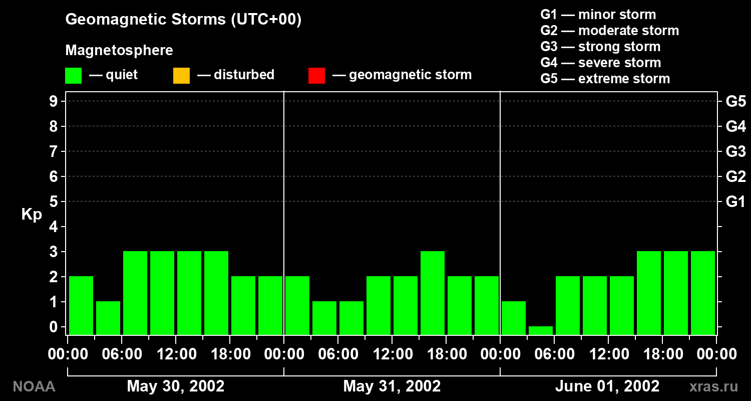 Geomagnetic index Kp for 3 days