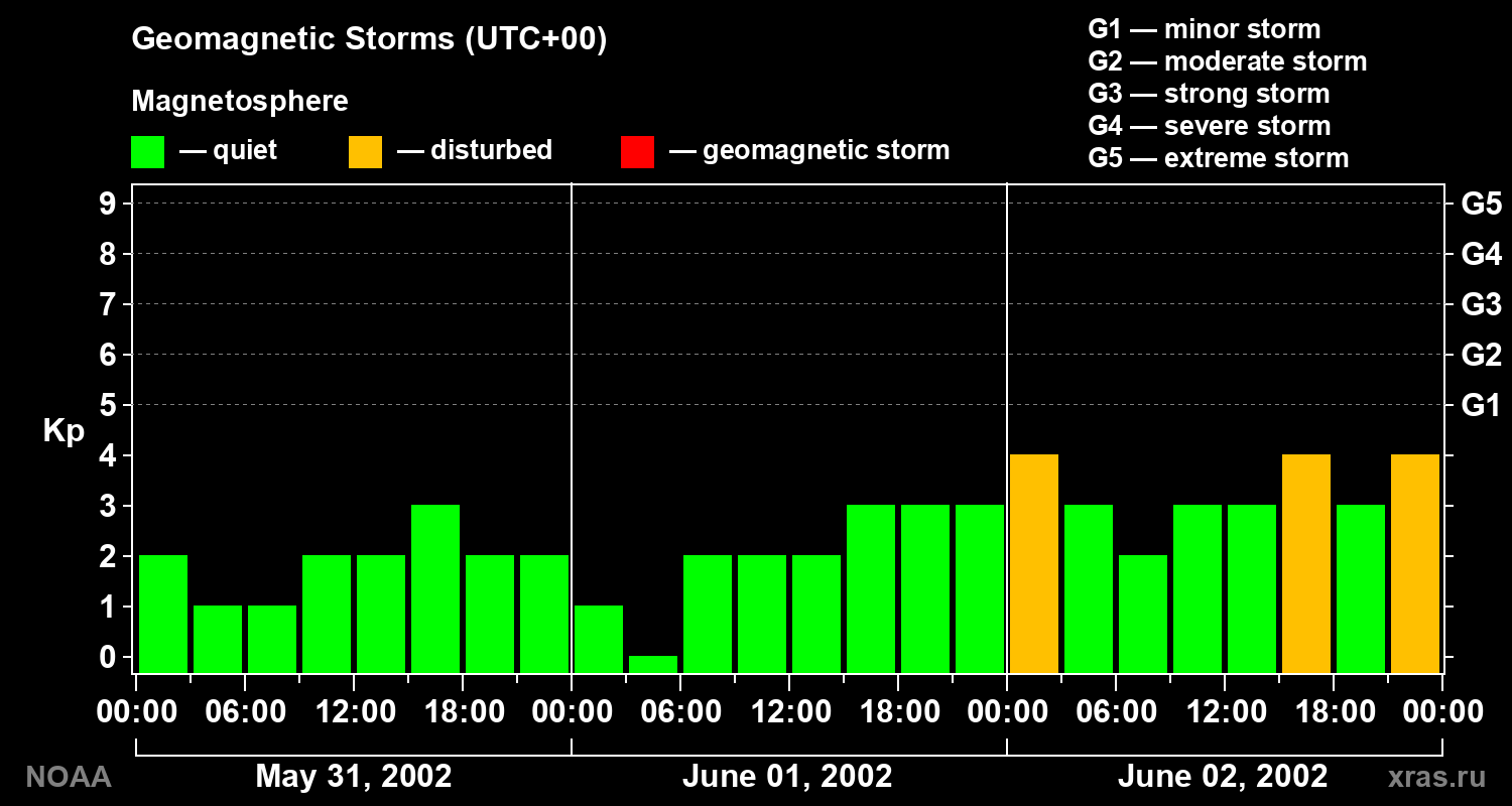 Geomagnetic index Kp for 3 days