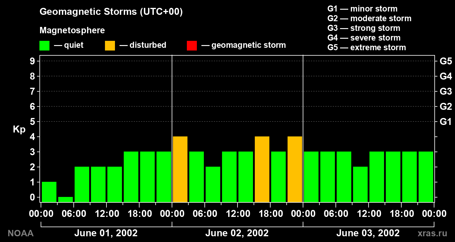 Geomagnetic index Kp for 3 days