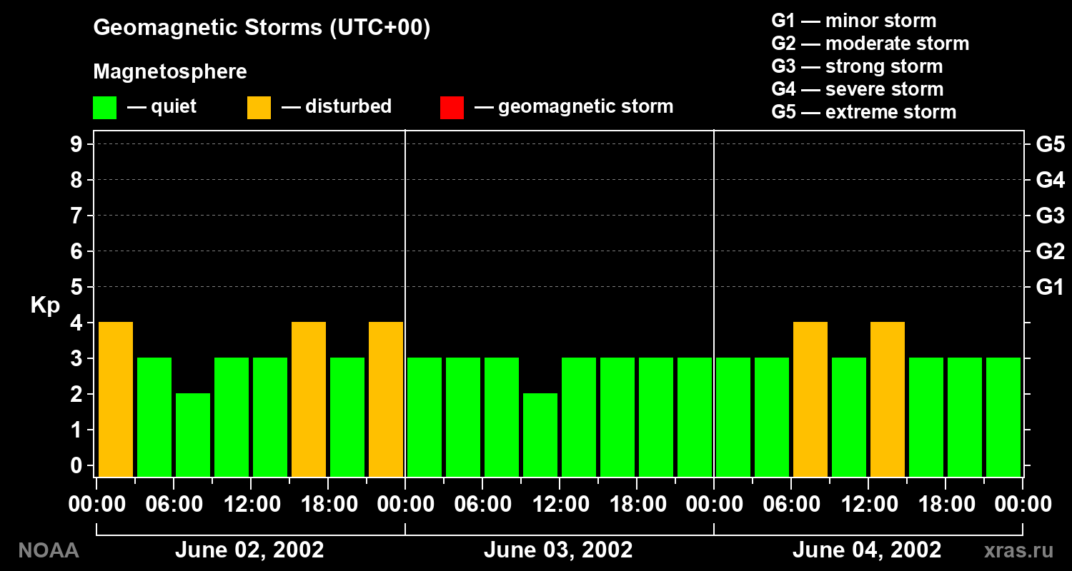 Geomagnetic index Kp for 3 days