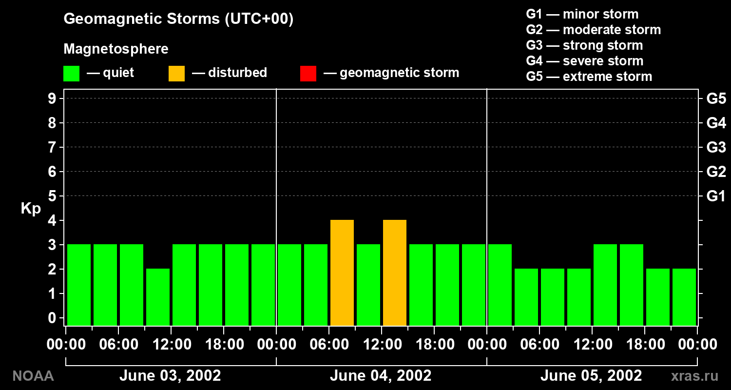 Geomagnetic index Kp for 3 days
