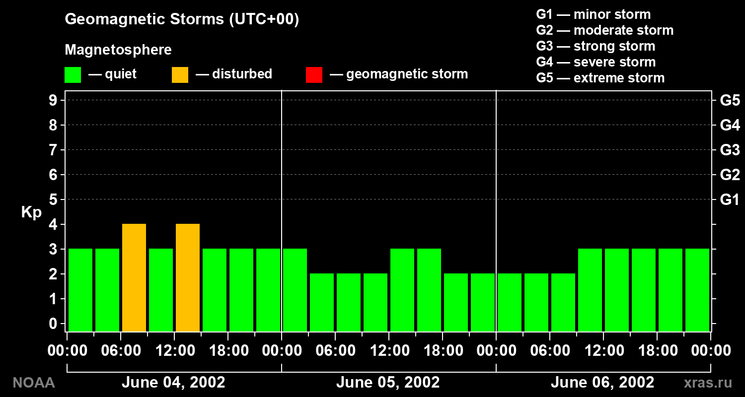 Geomagnetic index Kp for 3 days