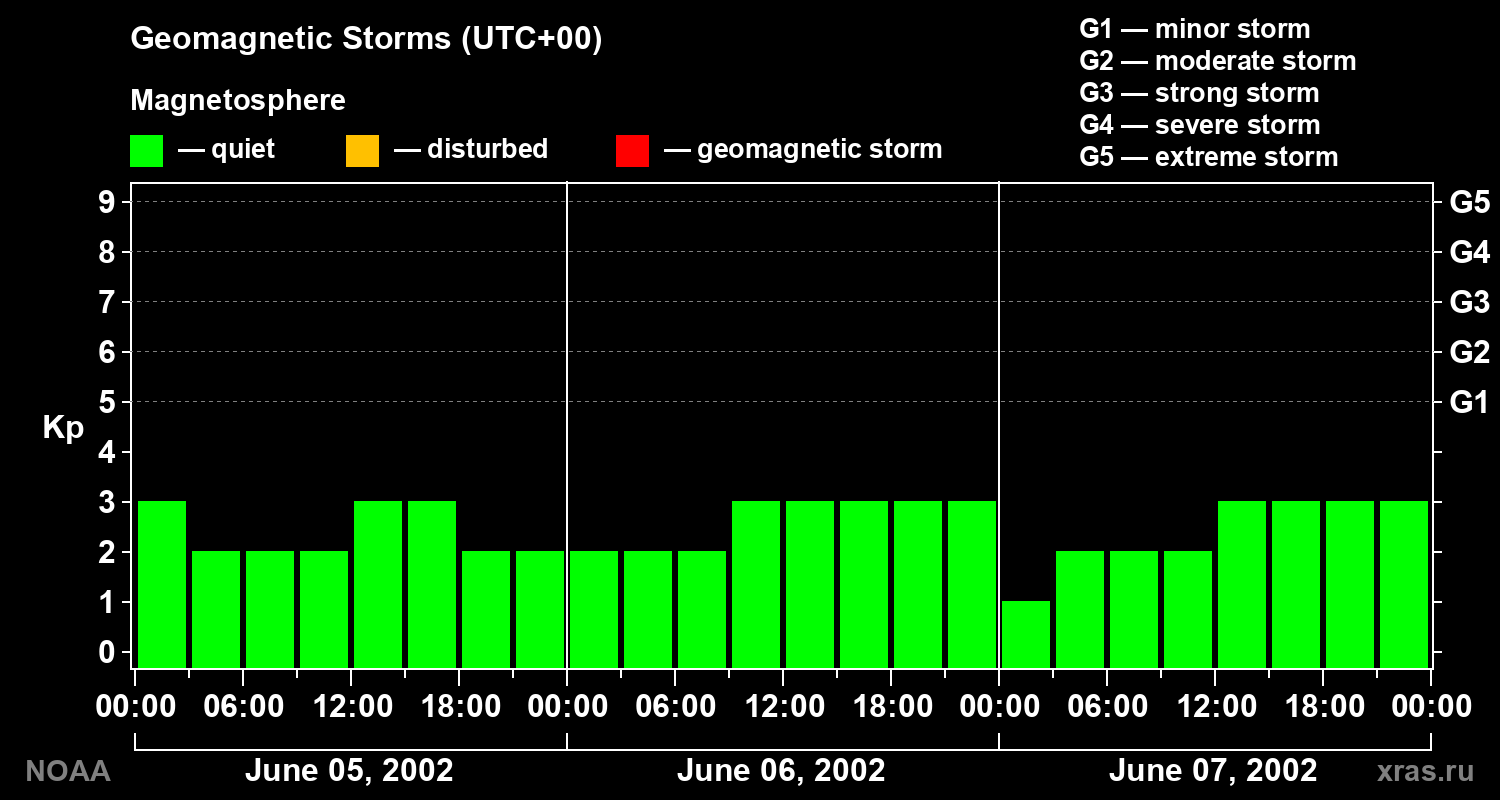 Geomagnetic index Kp for 3 days