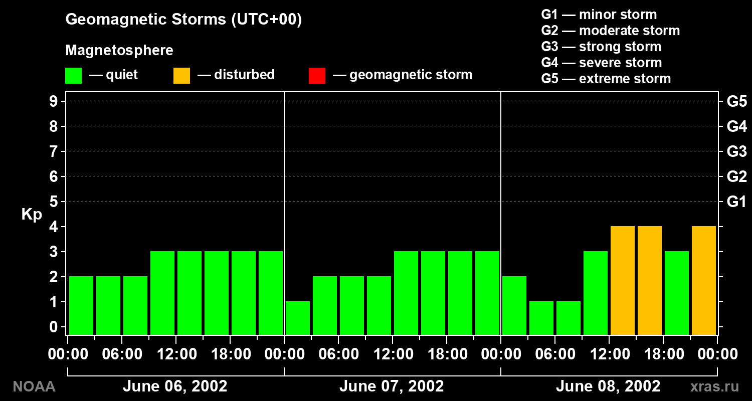 Geomagnetic index Kp for 3 days