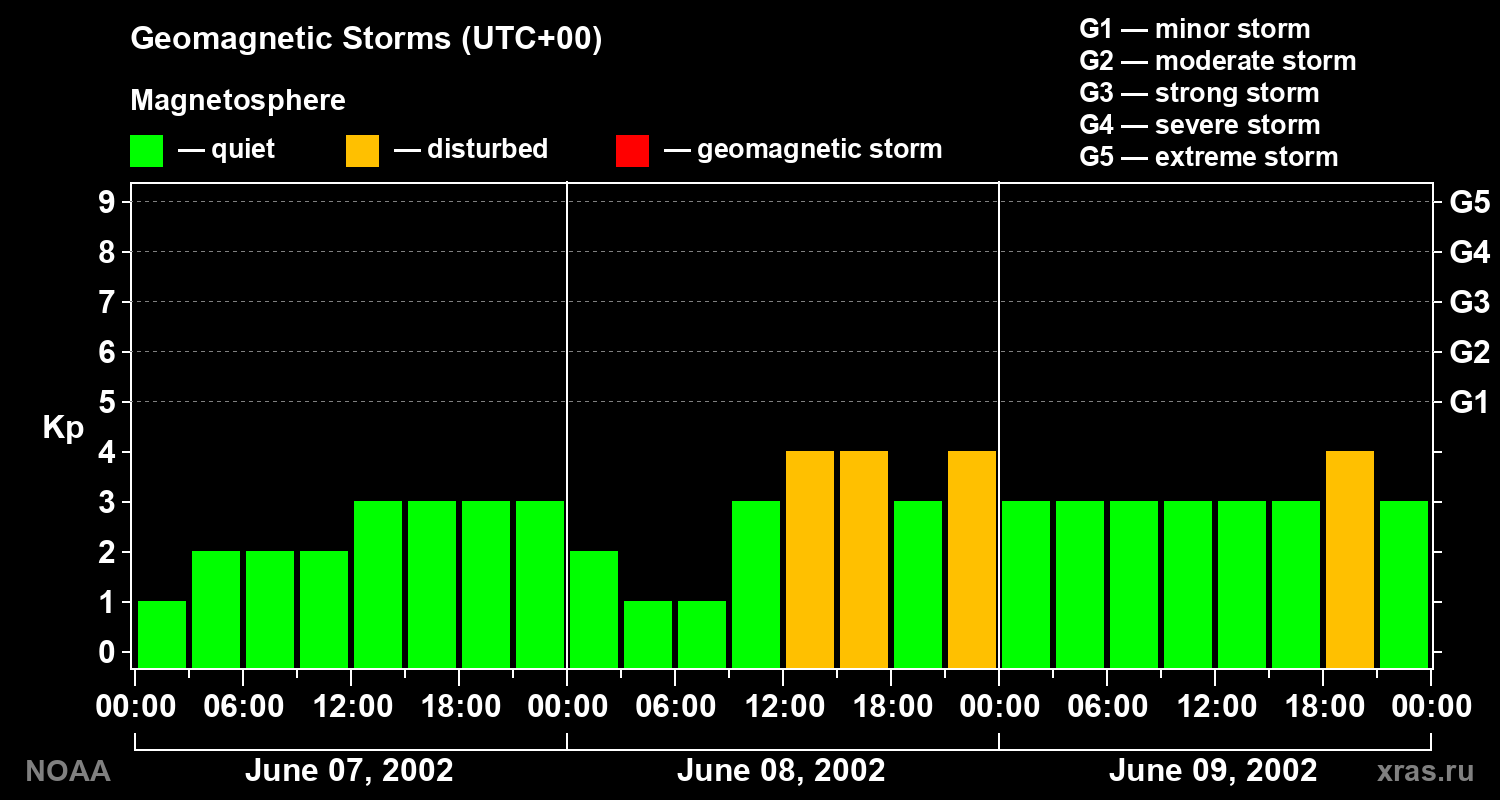 Geomagnetic index Kp for 3 days
