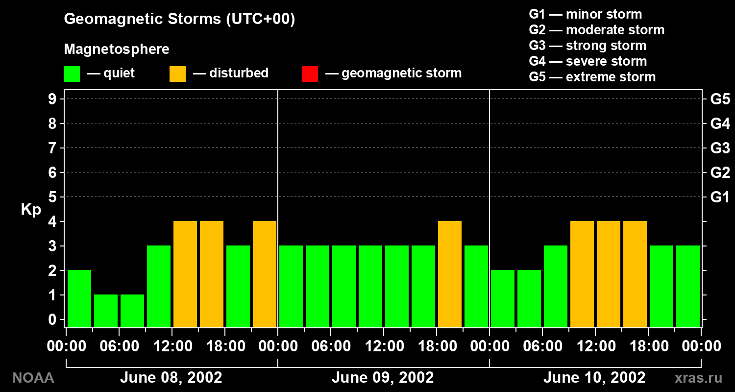 Geomagnetic index Kp for 3 days