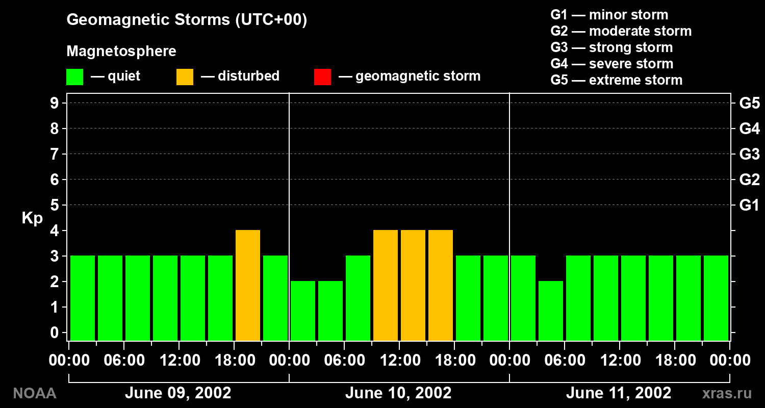 Geomagnetic index Kp for 3 days