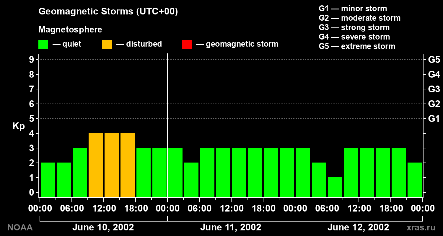 Geomagnetic index Kp for 3 days