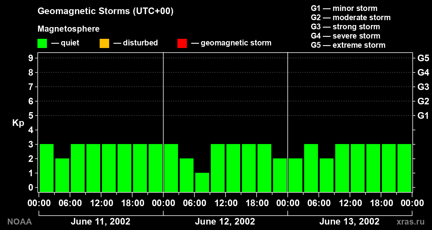 Geomagnetic index Kp for 3 days