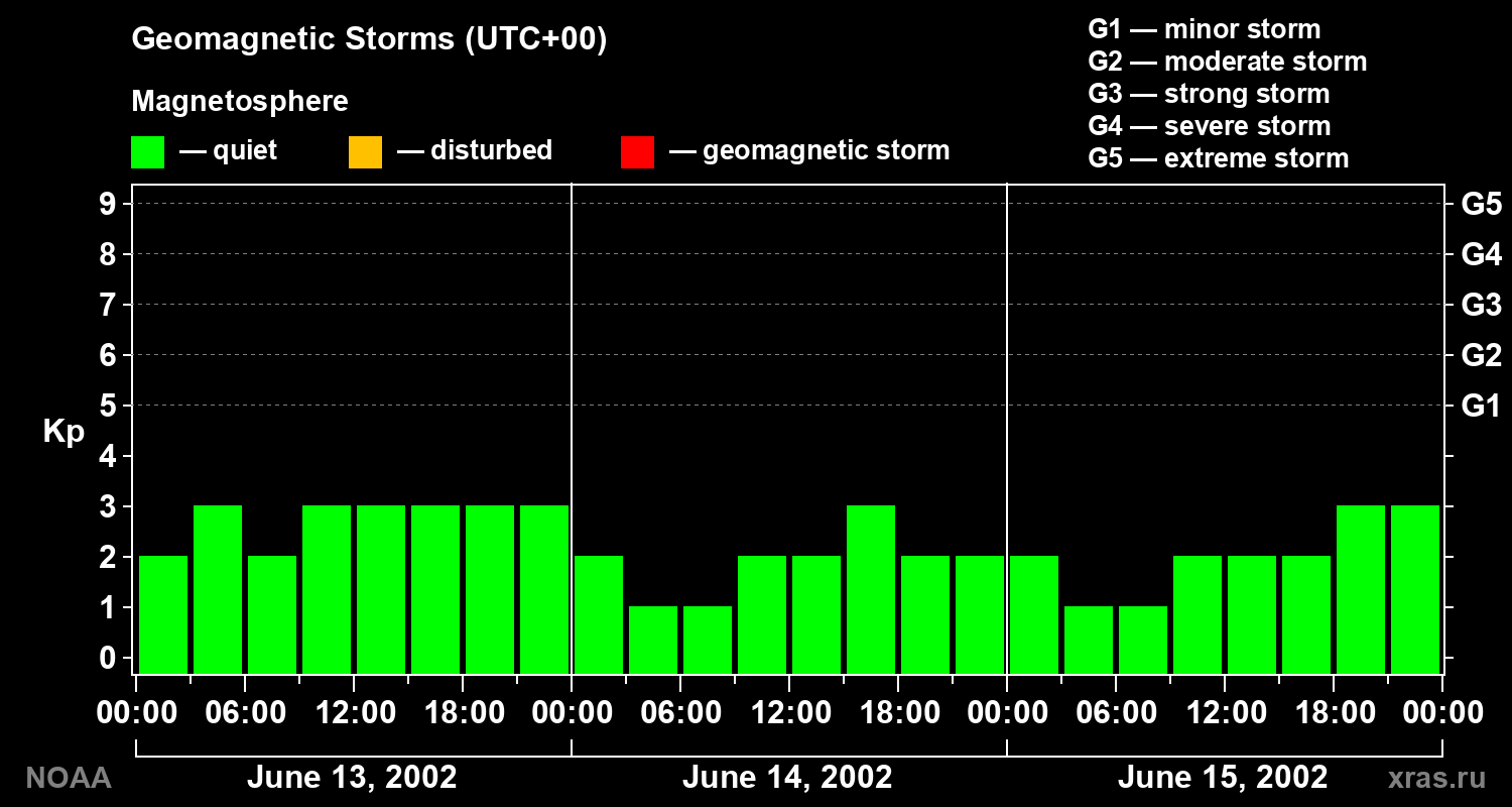 Geomagnetic index Kp for 3 days