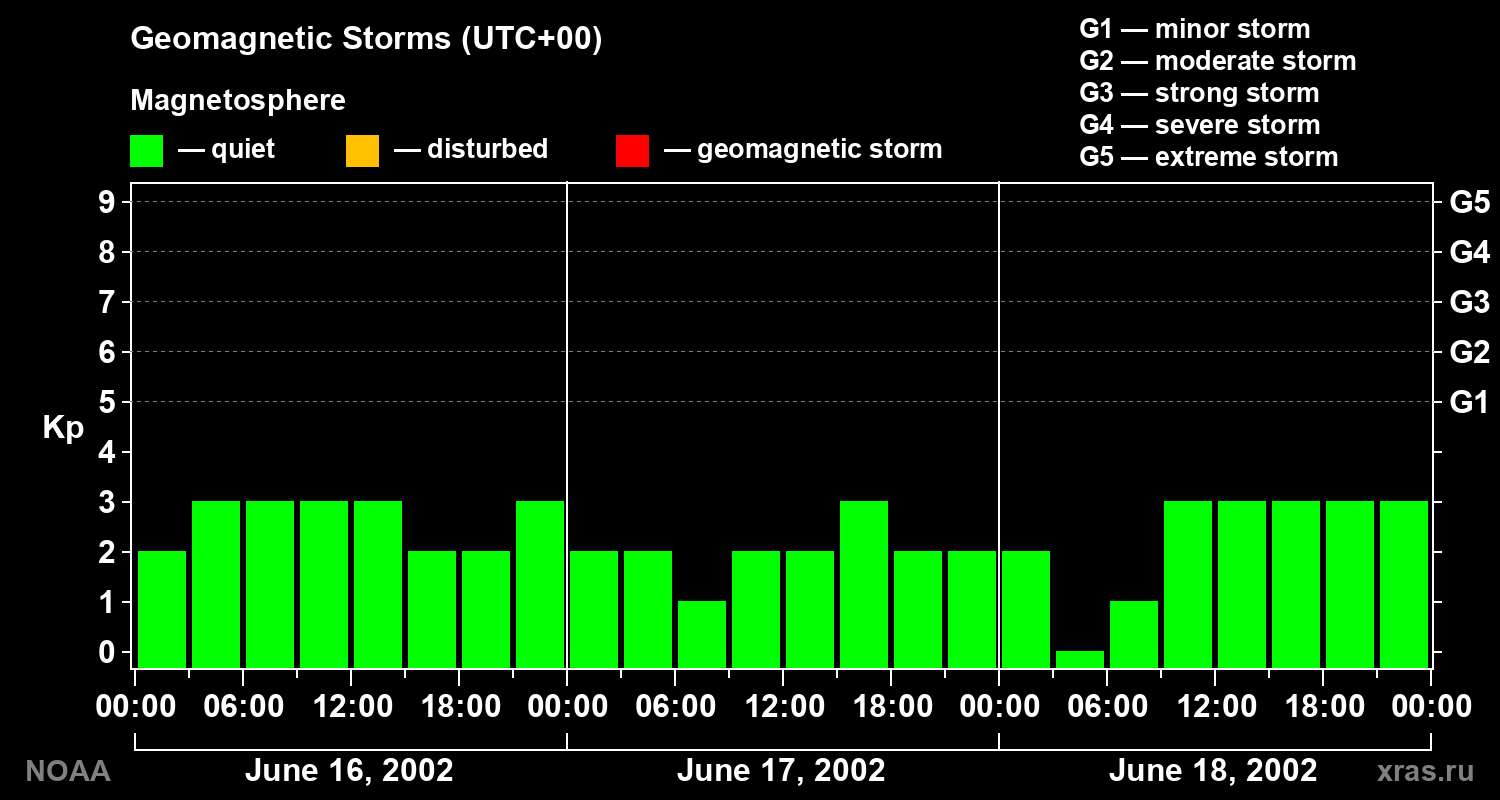 Geomagnetic index Kp for 3 days