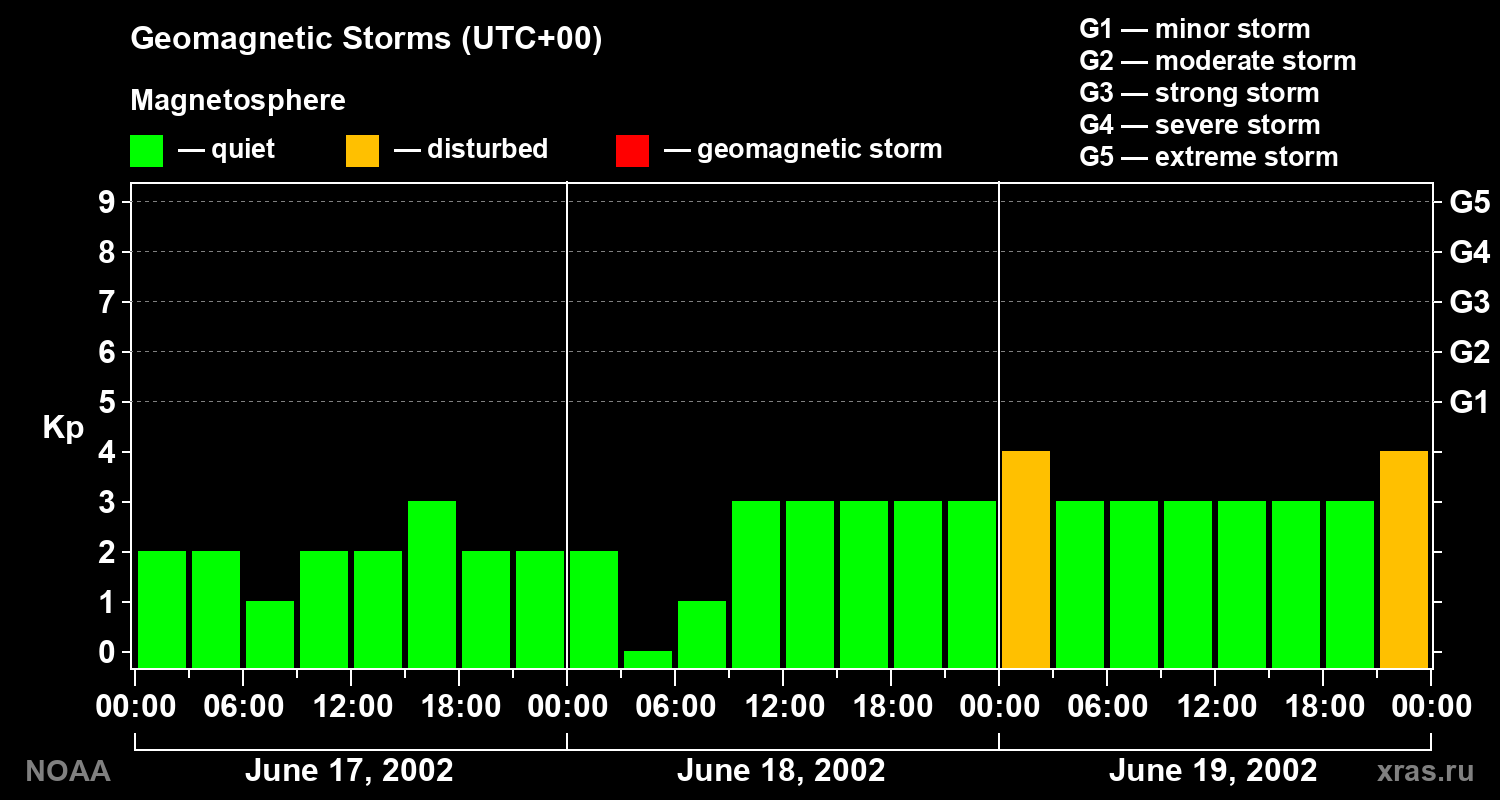 Geomagnetic index Kp for 3 days
