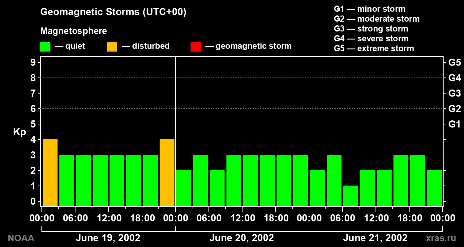 Geomagnetic index Kp for 3 days
