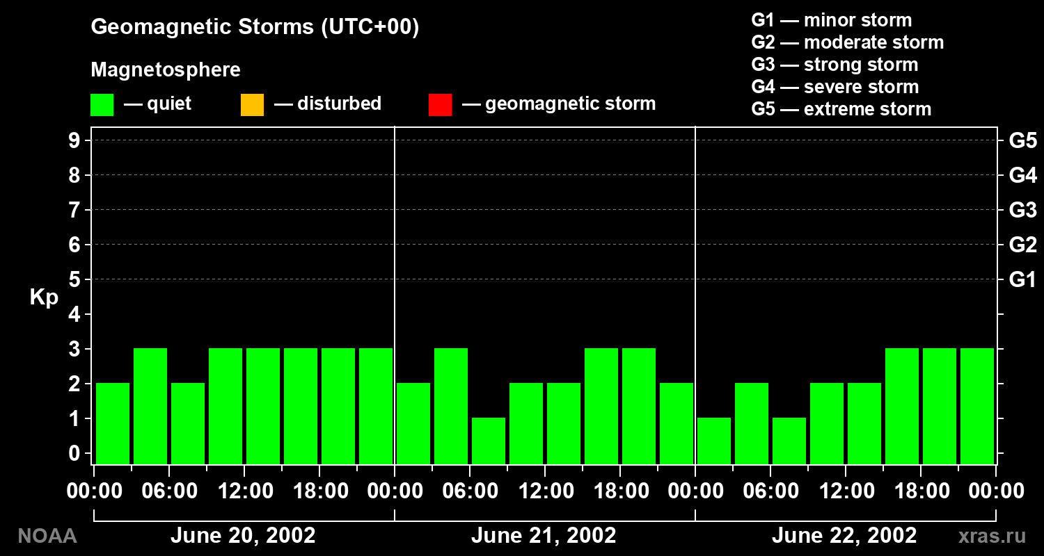 Geomagnetic index Kp for 3 days