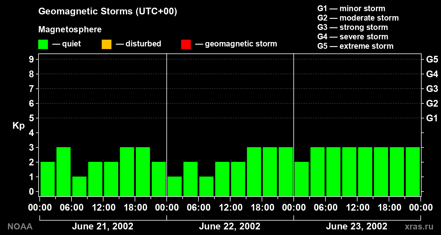 Geomagnetic index Kp for 3 days