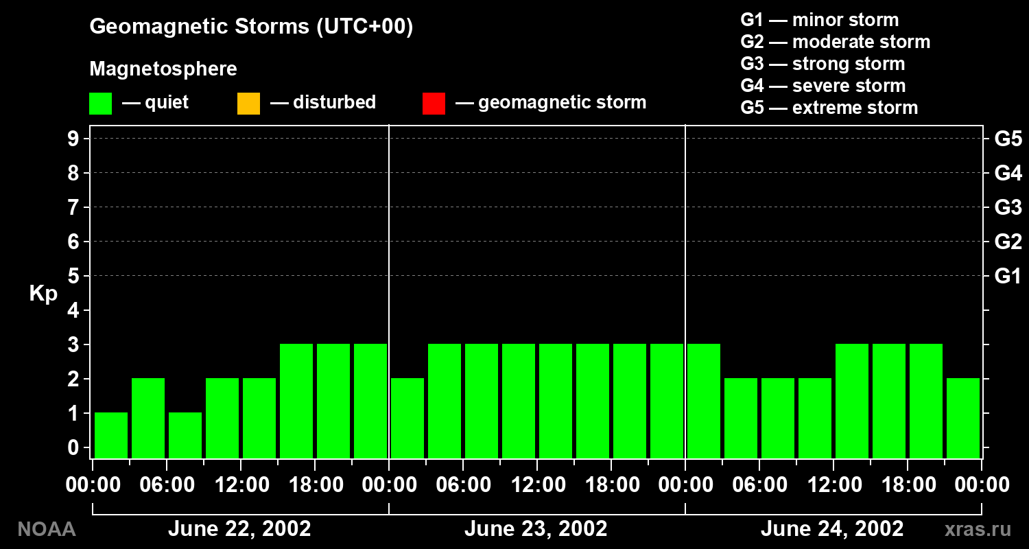 Geomagnetic index Kp for 3 days