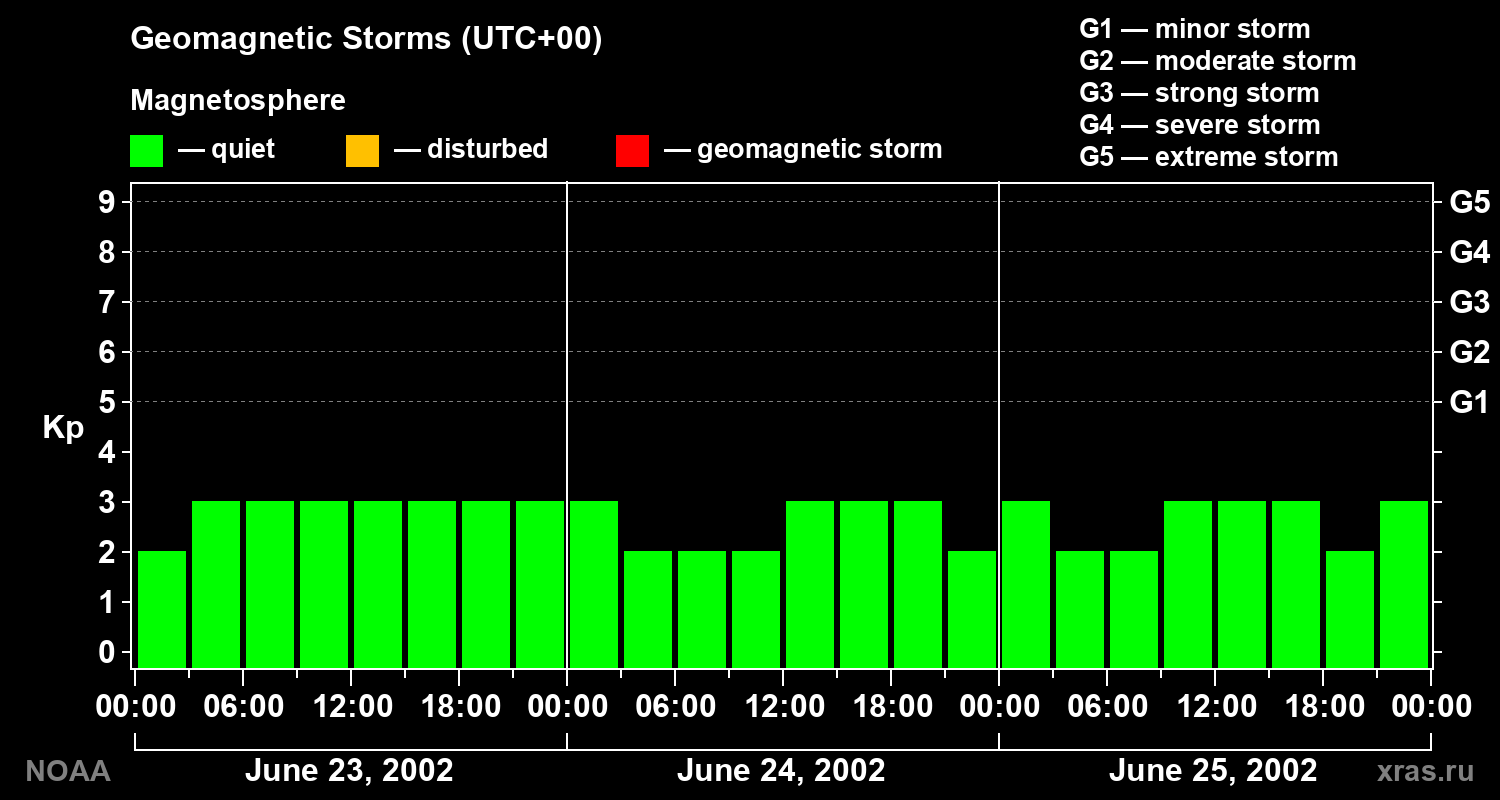 Geomagnetic index Kp for 3 days