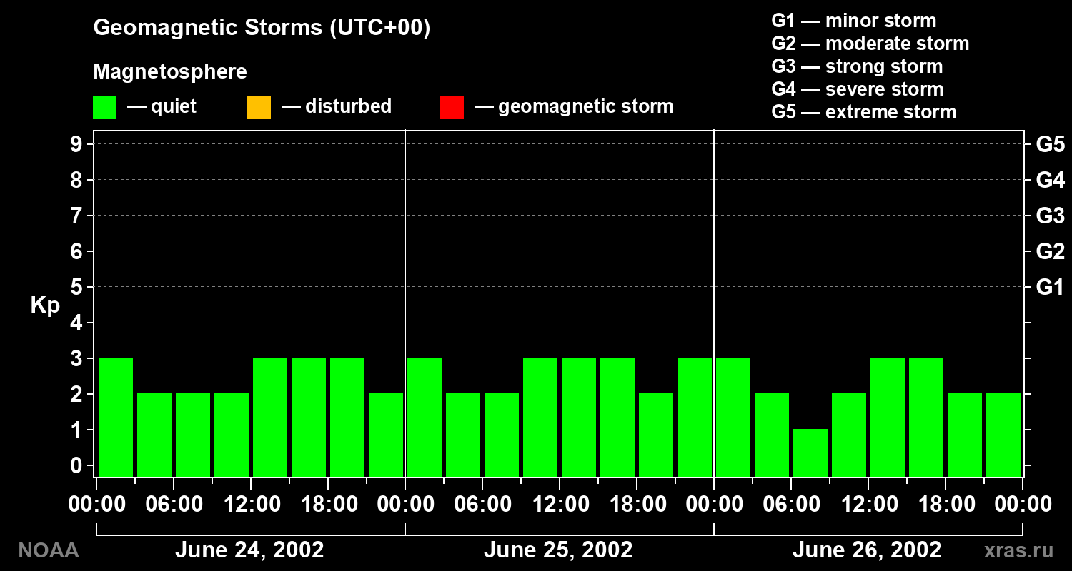 Geomagnetic index Kp for 3 days