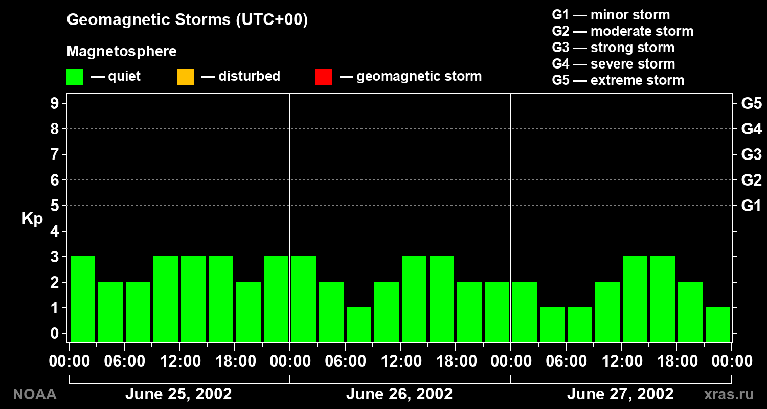 Geomagnetic index Kp for 3 days
