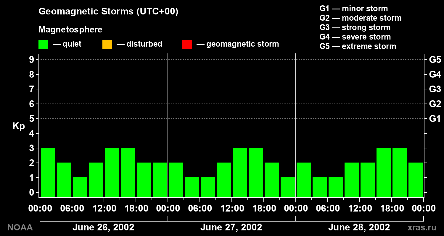 Geomagnetic index Kp for 3 days