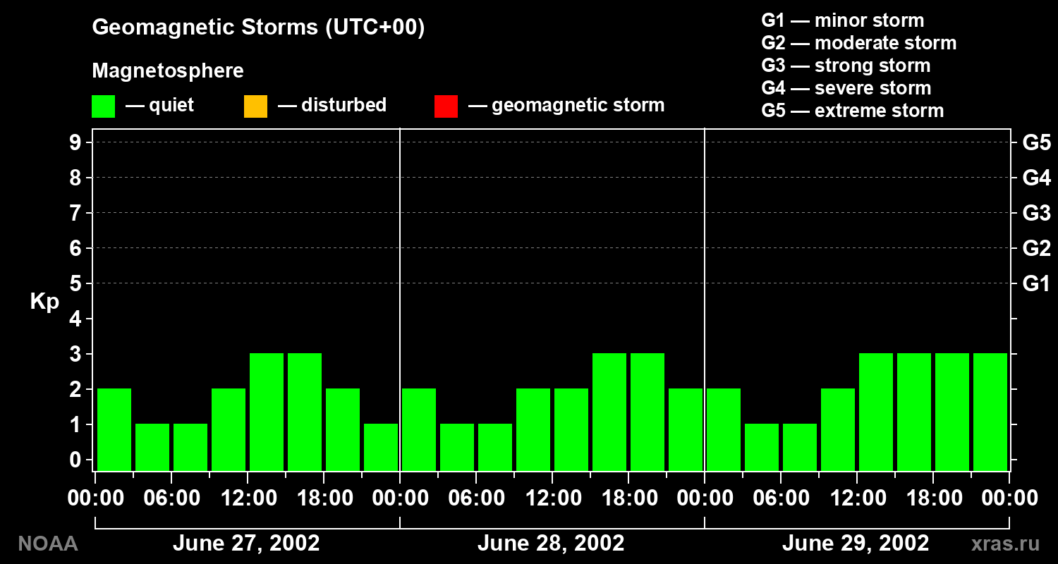 Geomagnetic index Kp for 3 days
