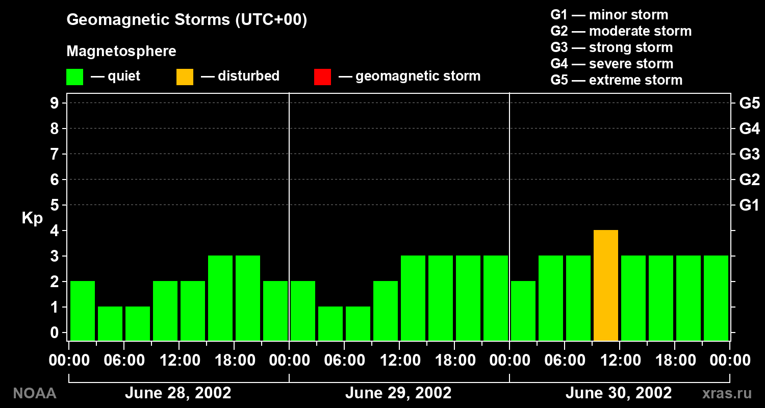 Geomagnetic index Kp for 3 days