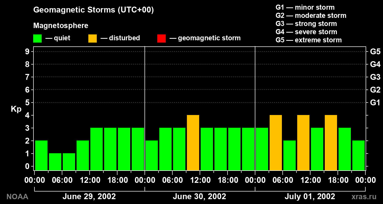 Geomagnetic index Kp for 3 days
