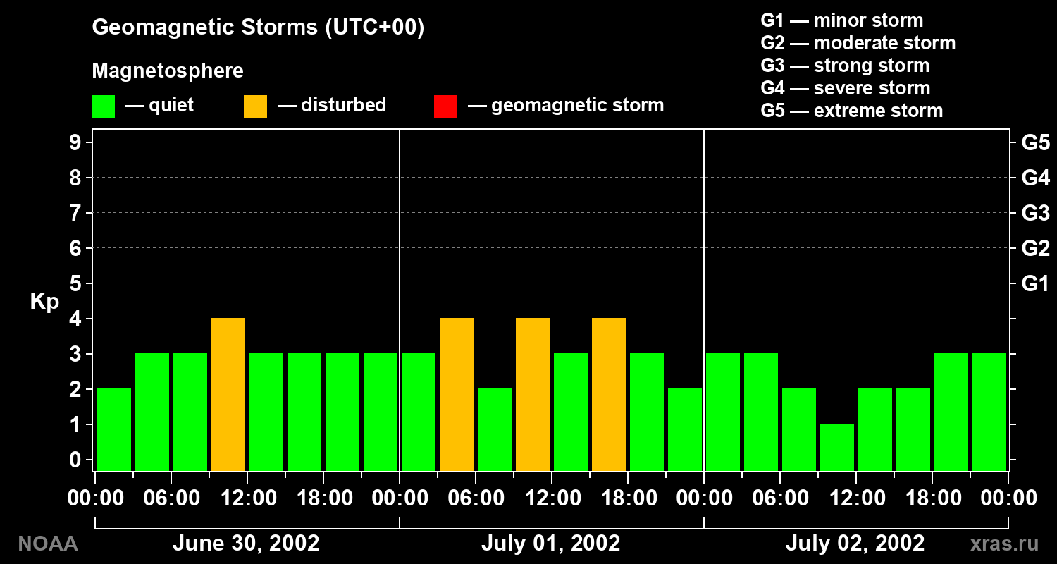 Geomagnetic index Kp for 3 days