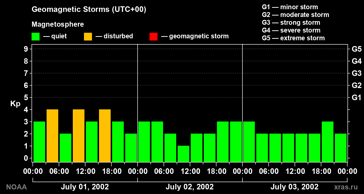 Geomagnetic index Kp for 3 days
