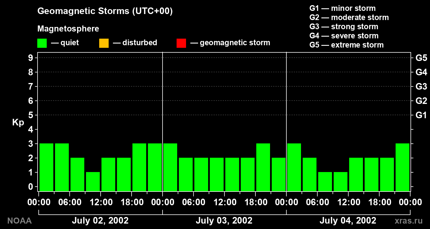 Geomagnetic index Kp for 3 days