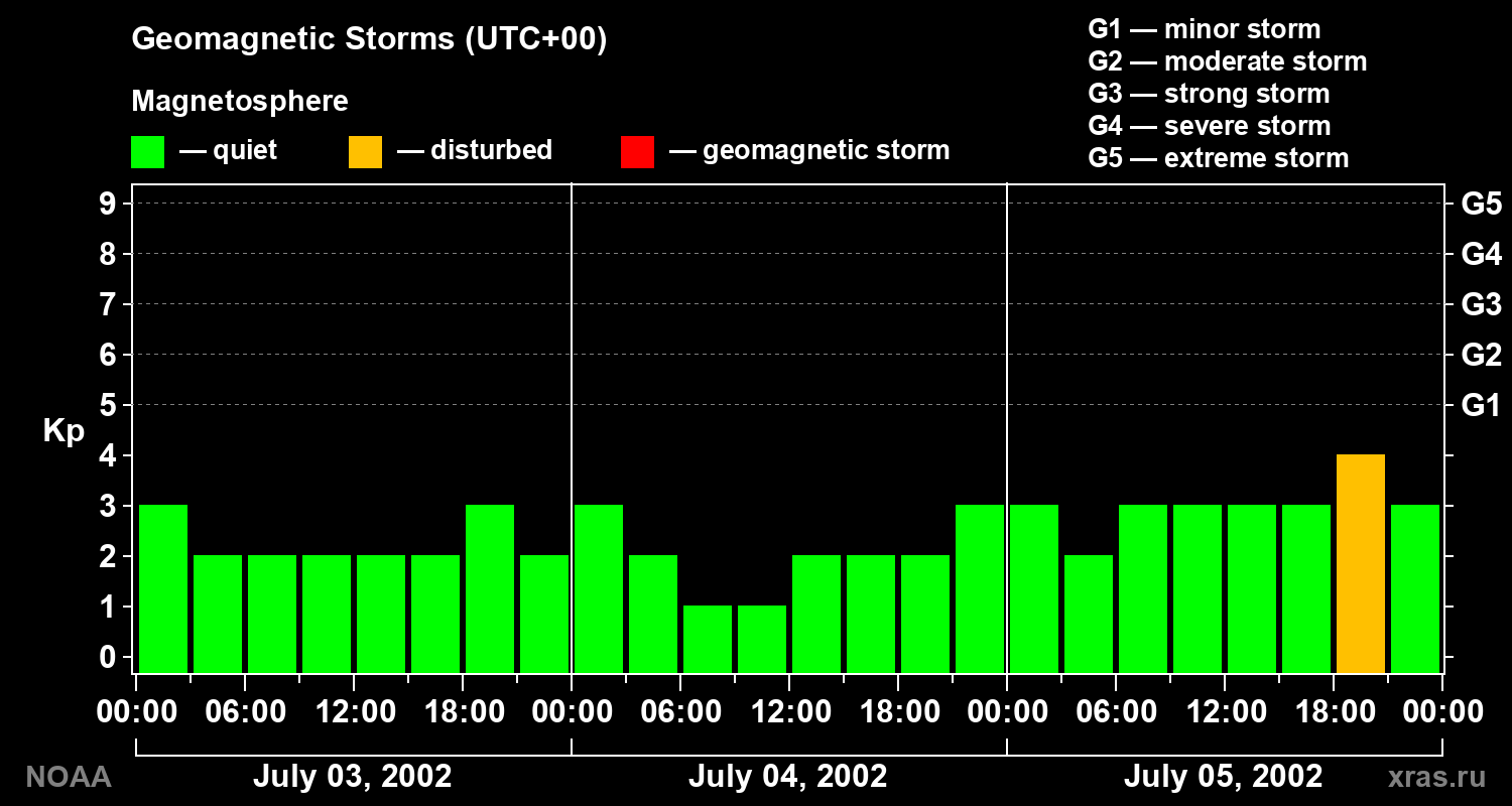Geomagnetic index Kp for 3 days