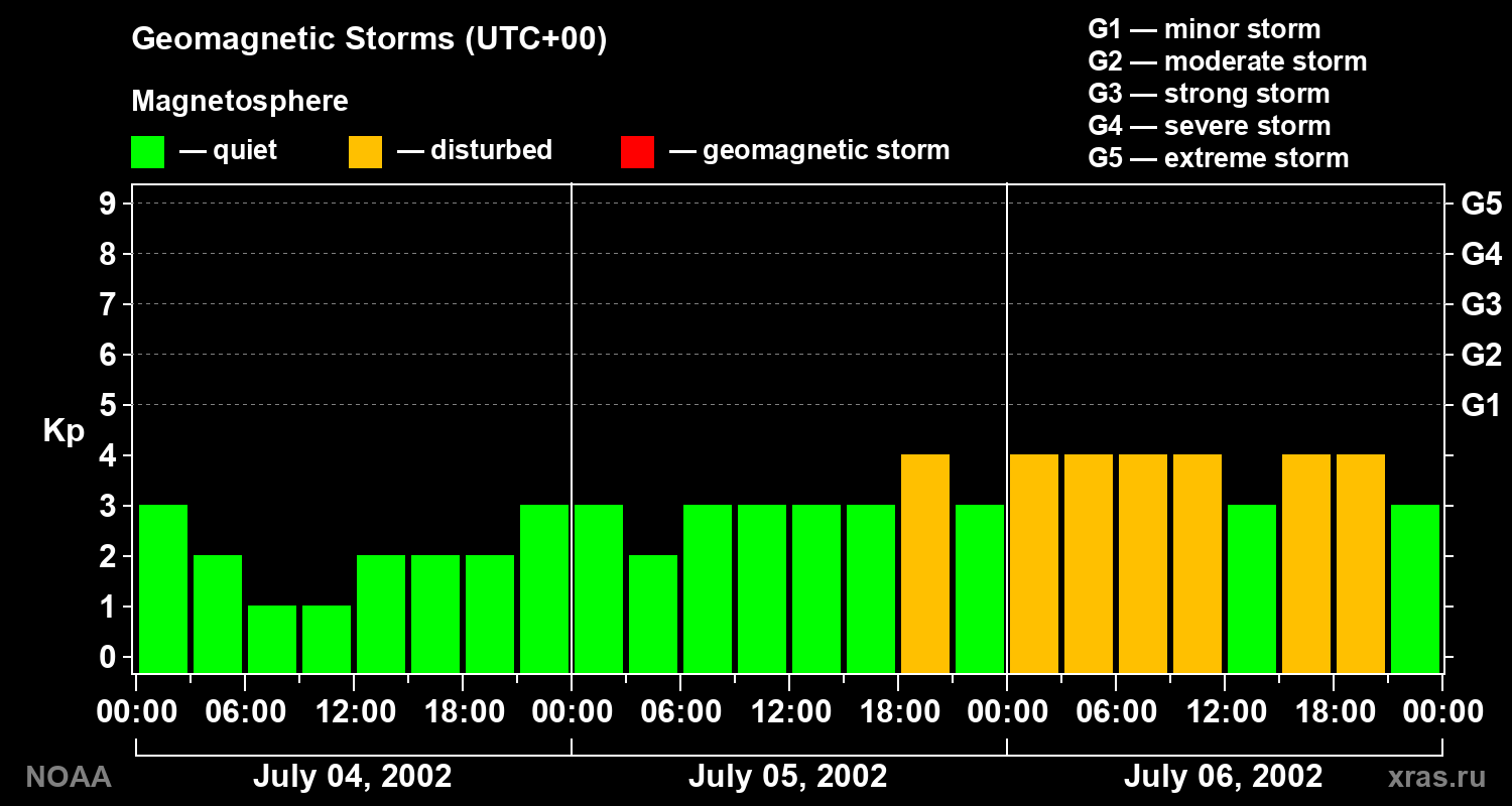 Geomagnetic index Kp for 3 days