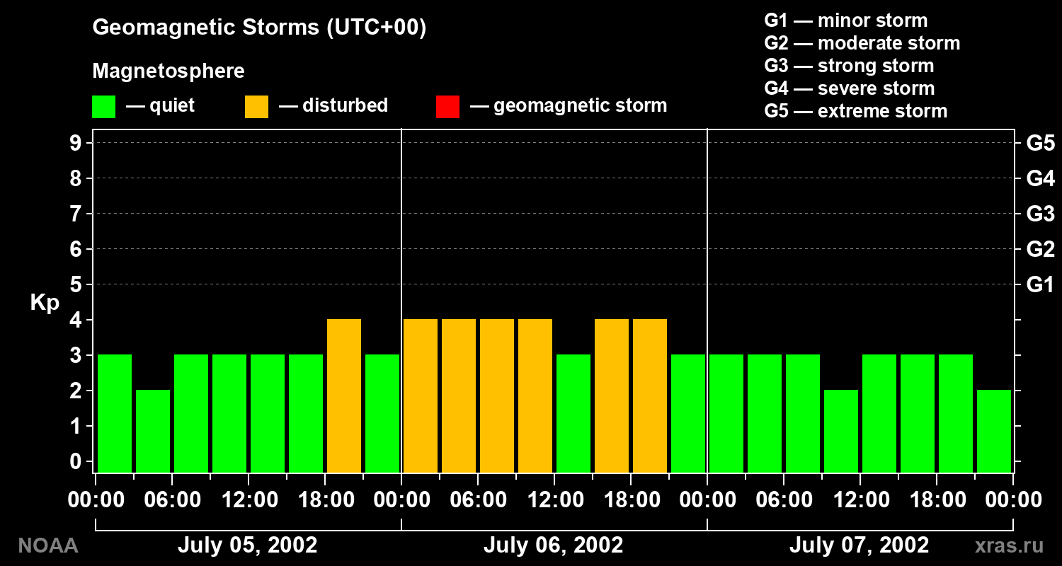 Geomagnetic index Kp for 3 days