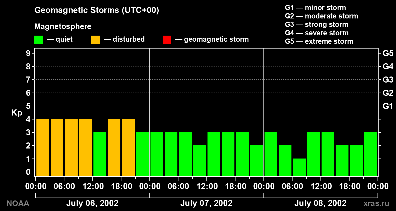 Geomagnetic index Kp for 3 days