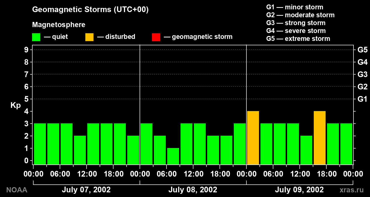 Geomagnetic index Kp for 3 days
