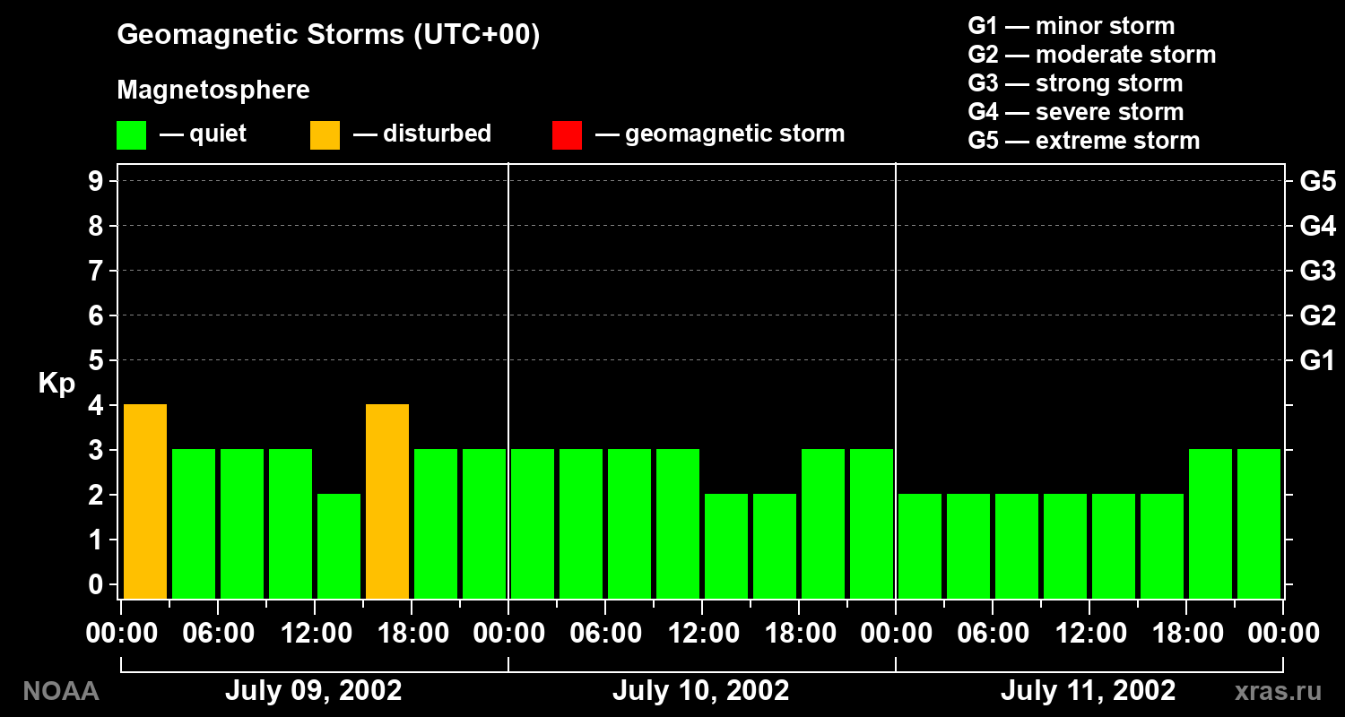Geomagnetic index Kp for 3 days