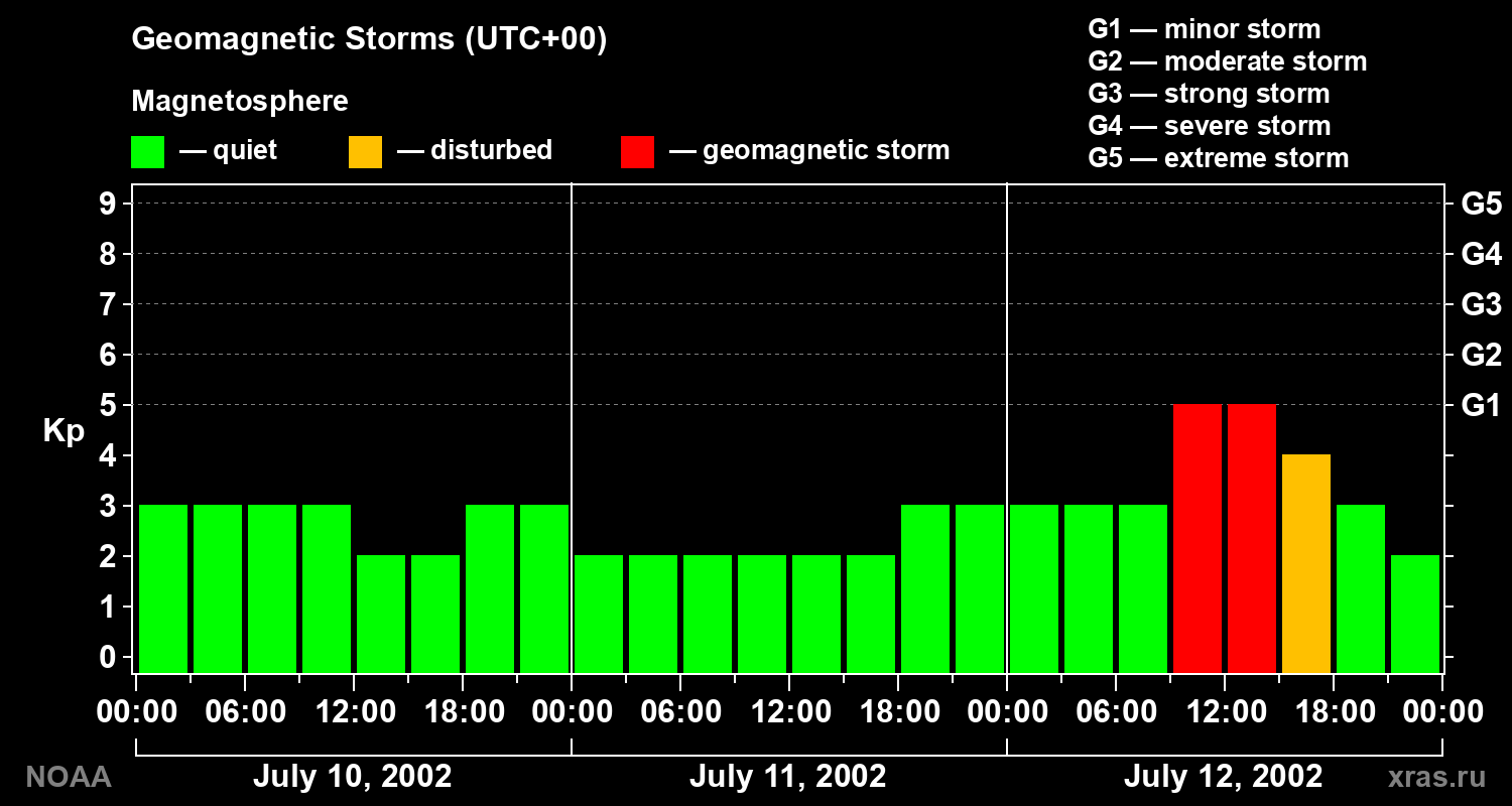 Geomagnetic index Kp for 3 days
