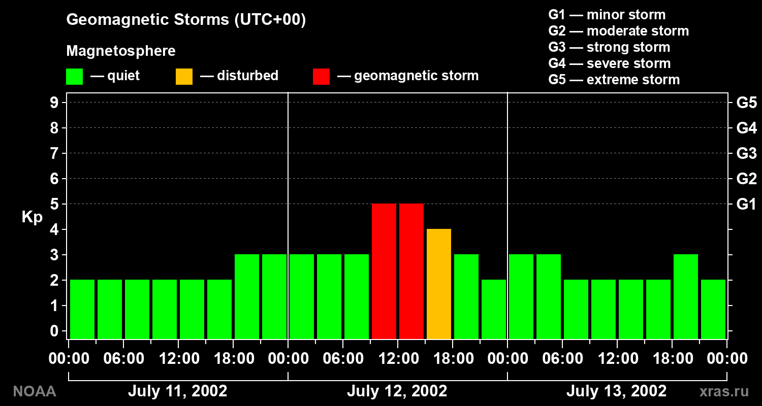 Geomagnetic index Kp for 3 days