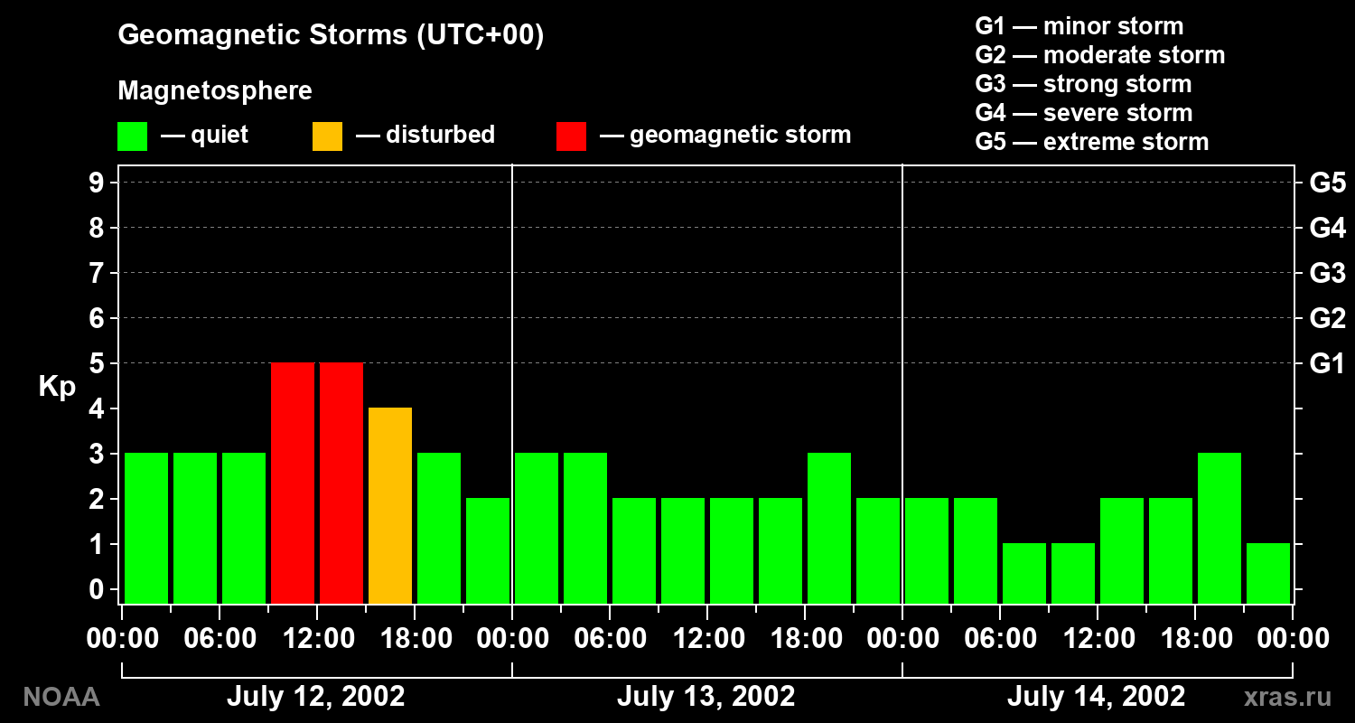 Geomagnetic index Kp for 3 days