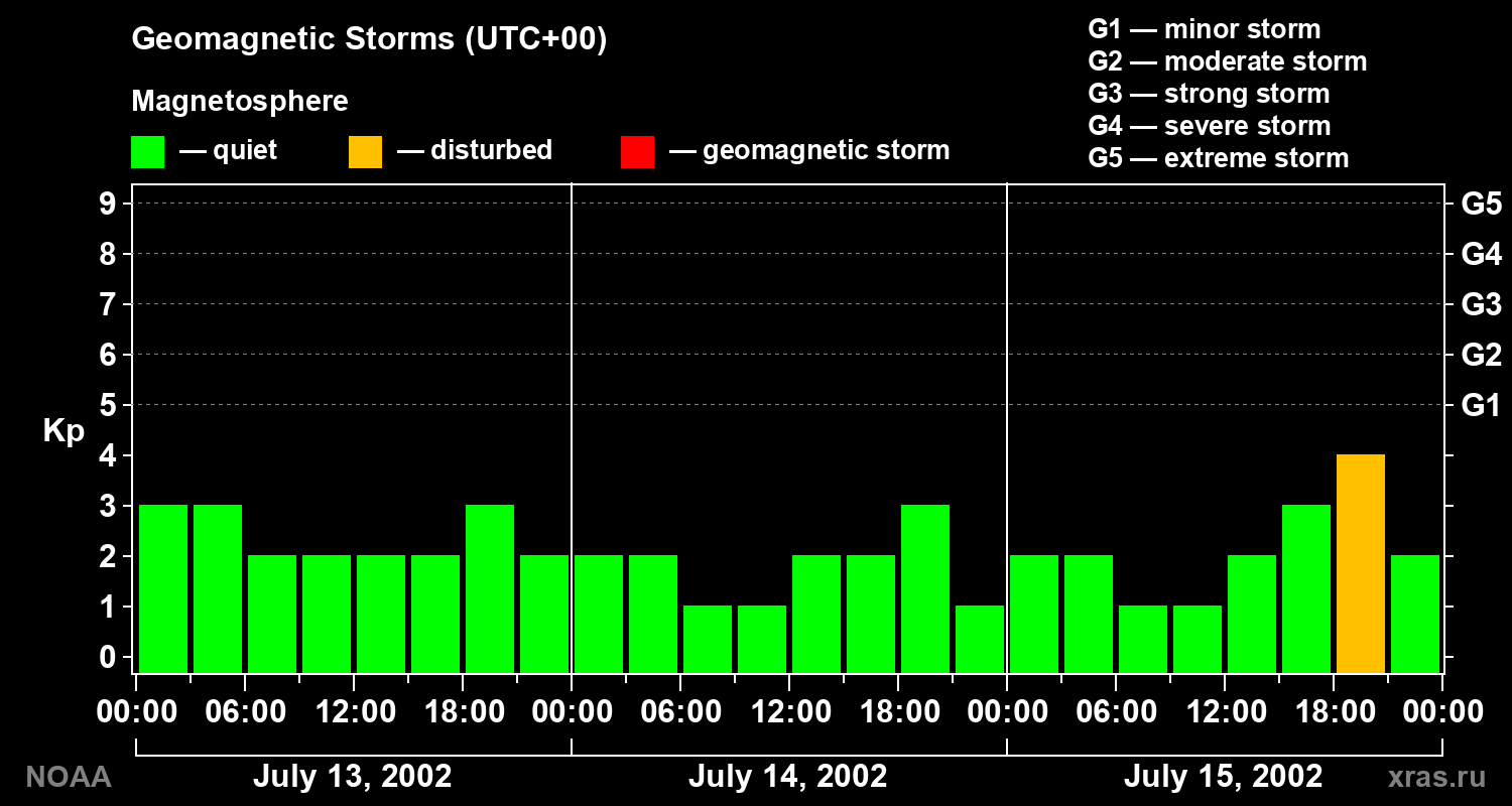 Geomagnetic index Kp for 3 days
