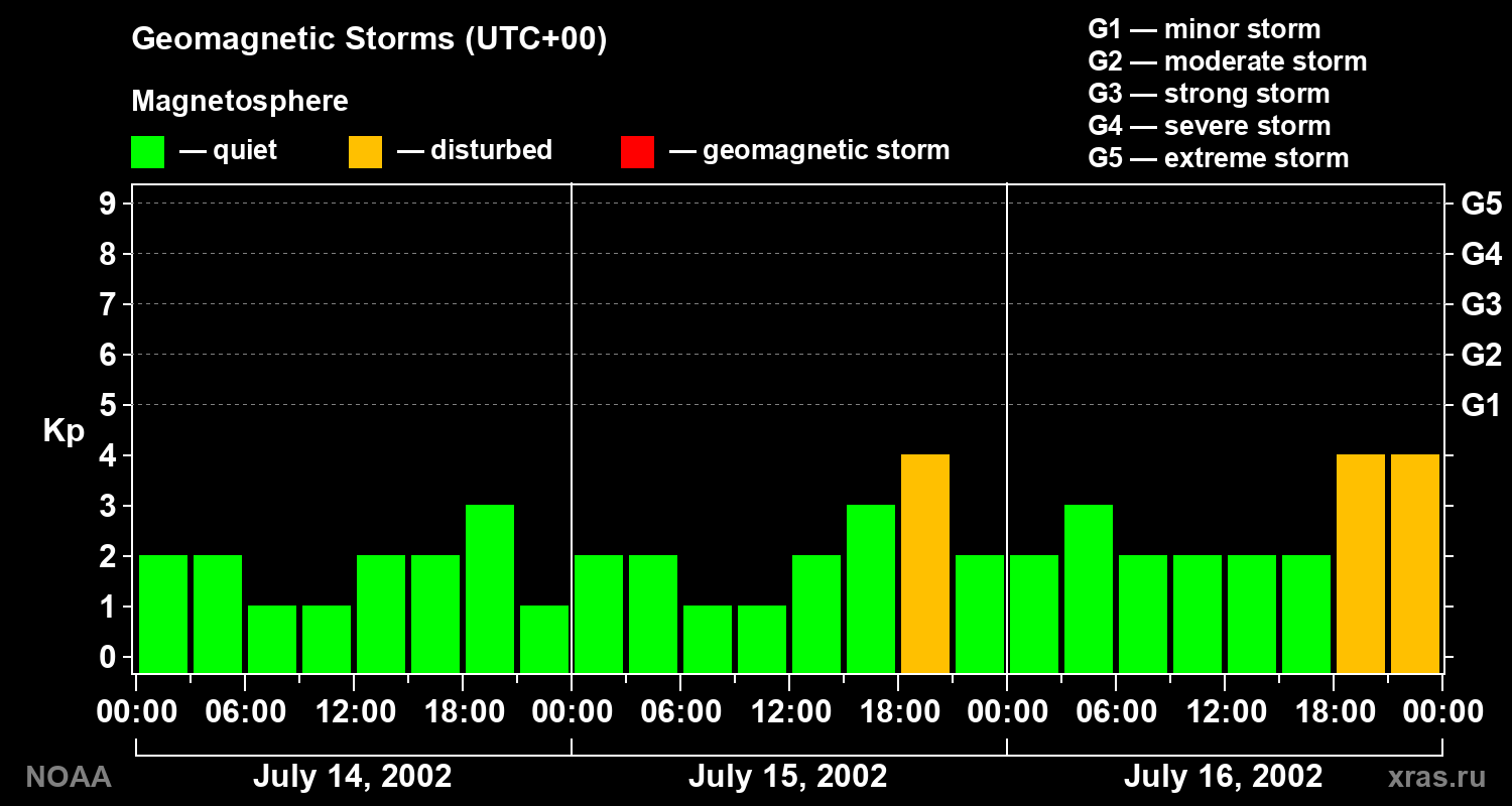 Geomagnetic index Kp for 3 days