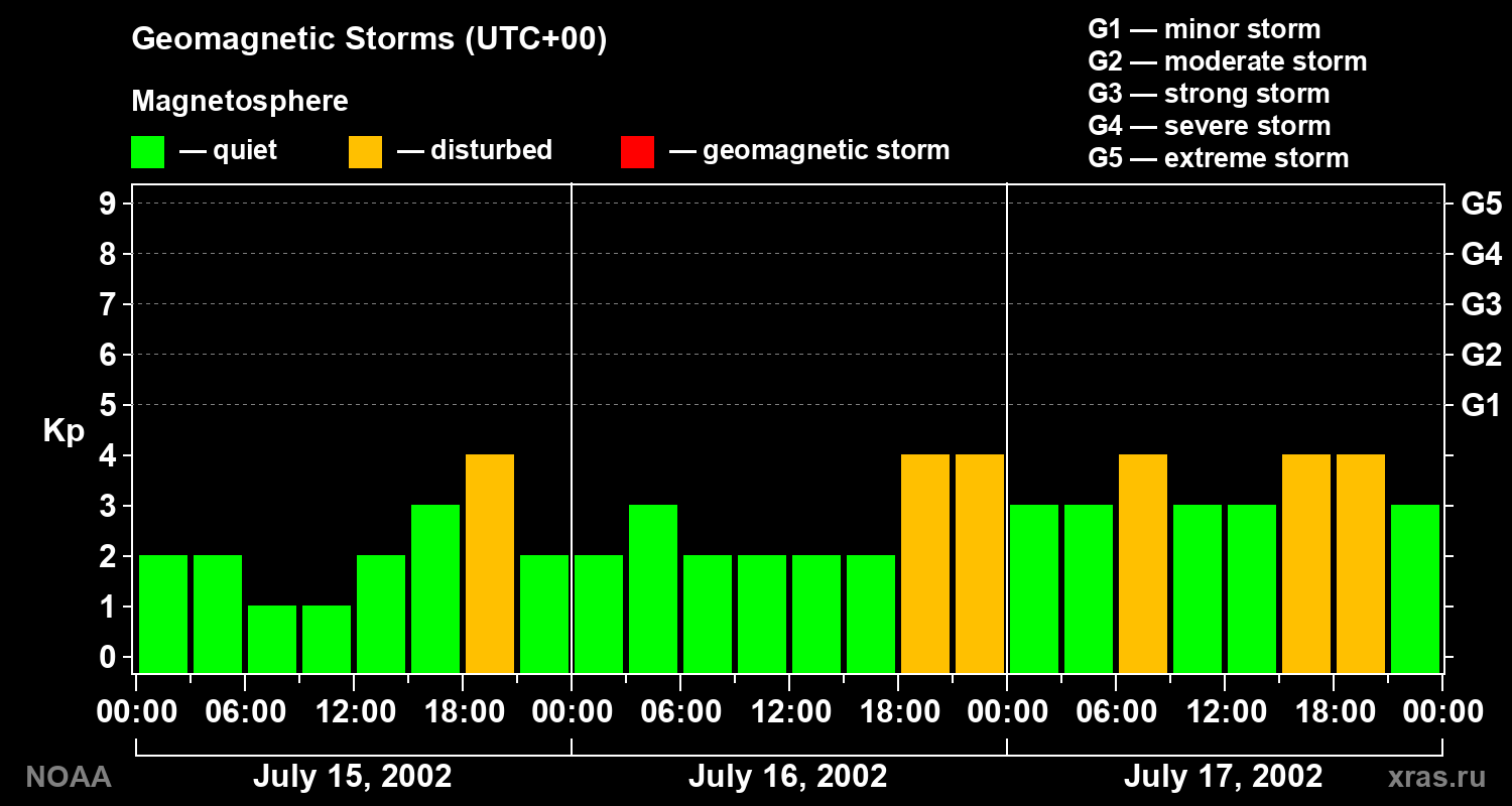 Geomagnetic index Kp for 3 days