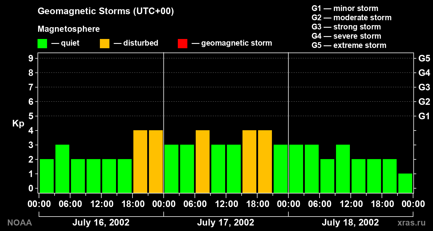 Geomagnetic index Kp for 3 days