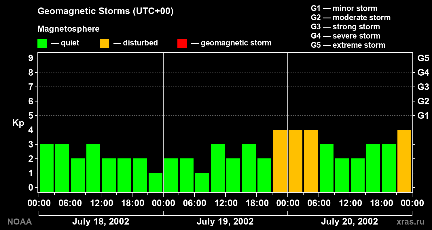 Geomagnetic index Kp for 3 days