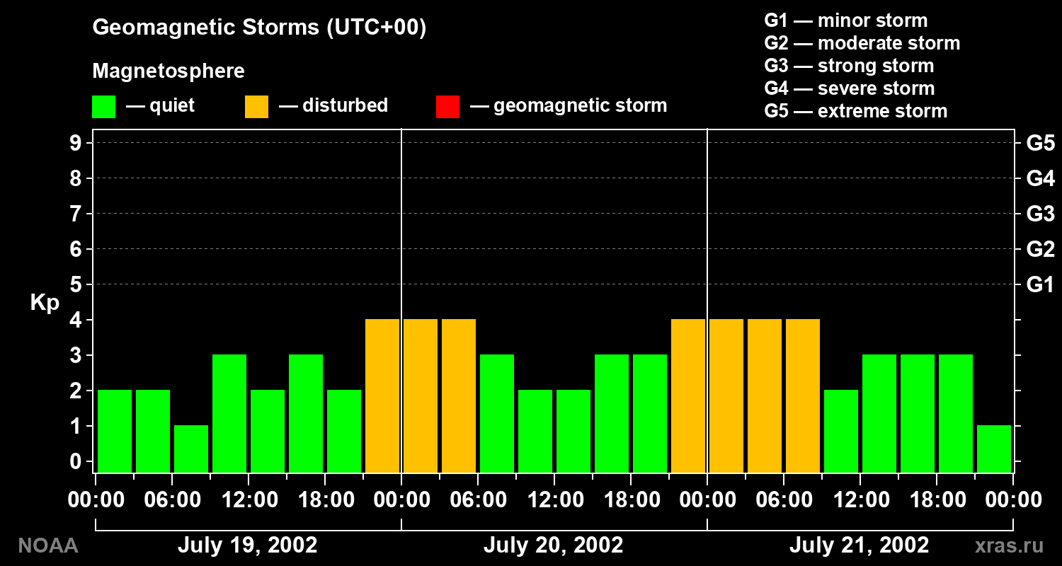 Geomagnetic index Kp for 3 days