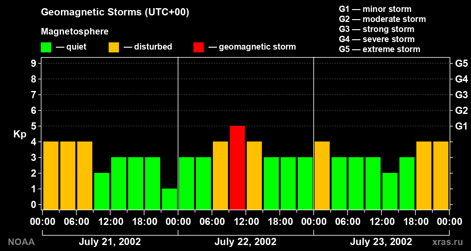 Geomagnetic index Kp for 3 days