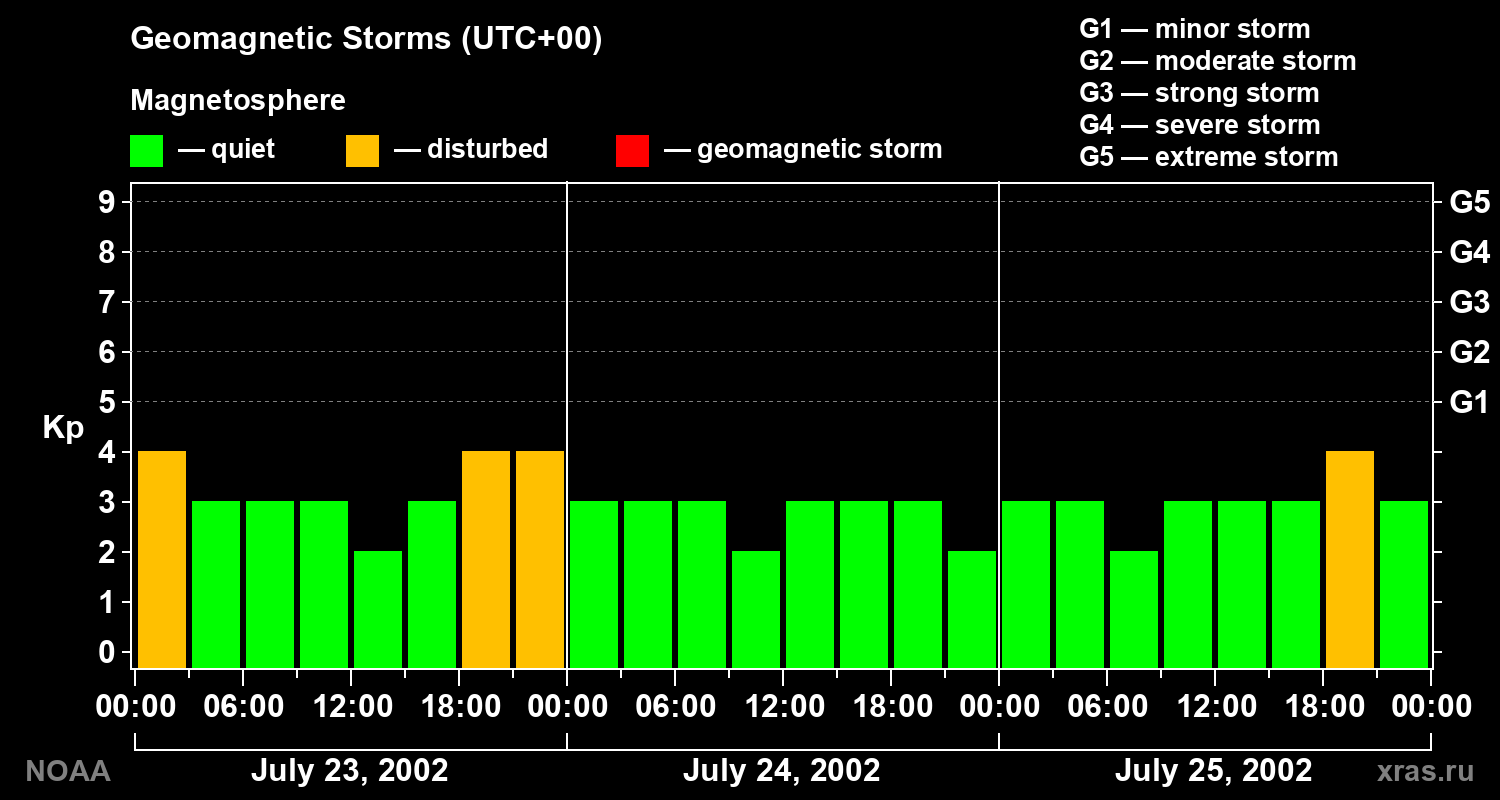 Geomagnetic index Kp for 3 days