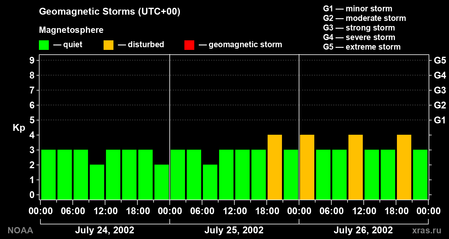 Geomagnetic index Kp for 3 days