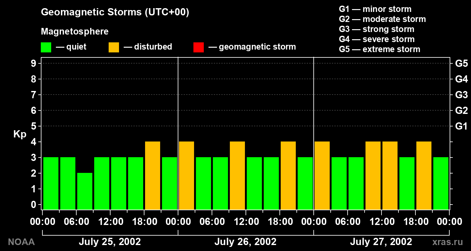Geomagnetic index Kp for 3 days