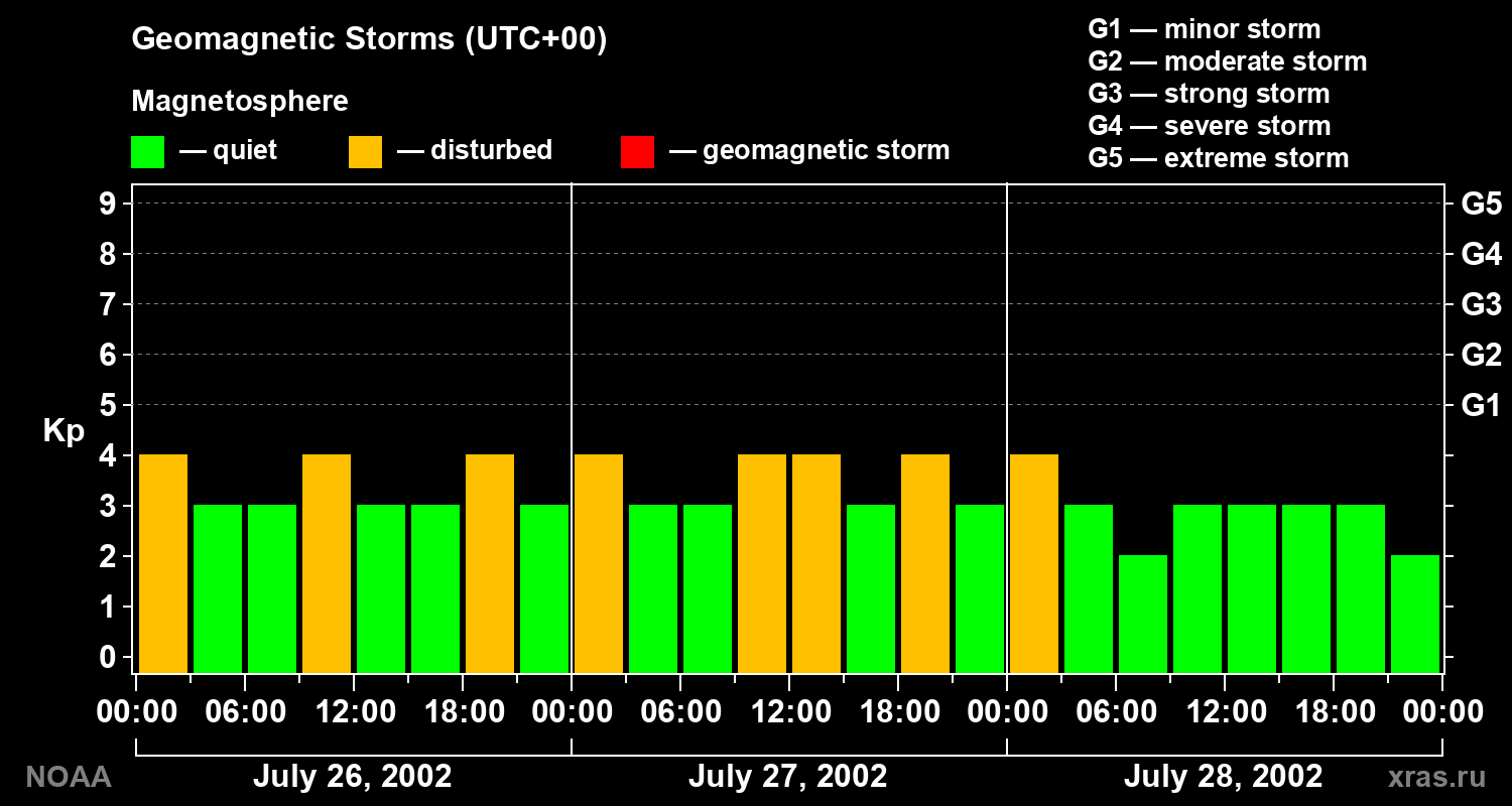 Geomagnetic index Kp for 3 days